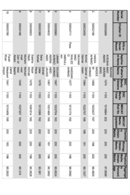 UHS Updated Merit List 2021 PDF by Saeed MDCAT