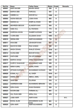 BISE Malakand 10th Class Result 2025 Gazette PDF